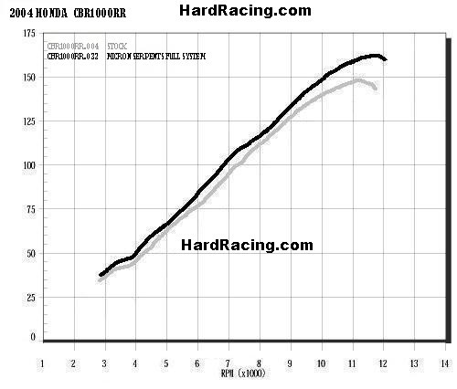 HardRacing Dyno Chart Micron Serpent CBR1000RR.jpg (39695 bytes)