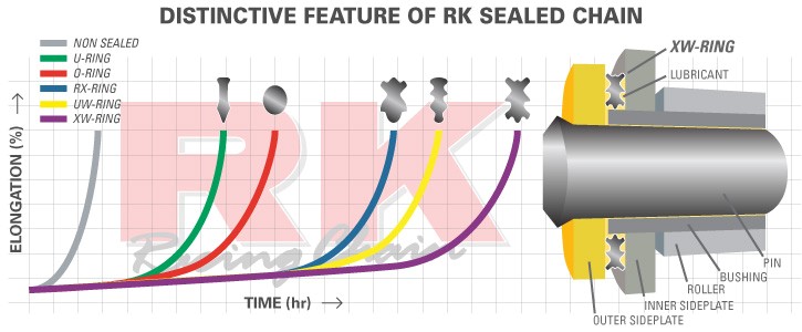 RK x-ring Chain chart