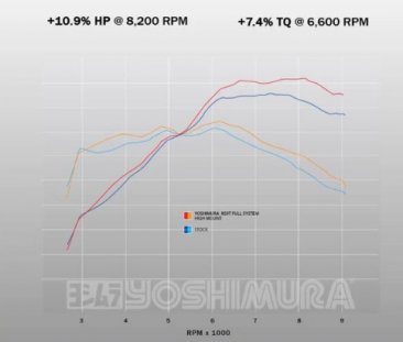 Yoshimura GROM 2022-26 RS-9T Stainless High Mount Full Exhaust, w/ Stainless Muffler, 12122SR520