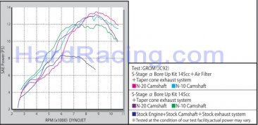 Takegawa 145cc Big Bore Kit - 2022+ Honda GromRR / 2022+ Monkey(5Speed) / 2024 CT125 Trail  ONLY   (NO Fuel Controller & NO Camshaft) - 01-05-5458 - IN STOCK