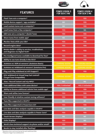 DynoJet Power Vision 3  PV3-15-04  for Harley Davidson G26 ECU  '23.5+