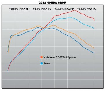 Yoshimura RS-9T Full System Stainless/Stainless Can and Carbon Fiber End Cap Works Finish  - 2022-24 Honda Grom RR, 12122AR520 - IN STOCK [ BLACKFRIDAY ]